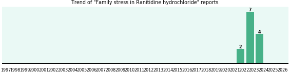 Could Ranitidine hydrochloride cause Family stress? Could Ranitidine hydrochloride cause Family stress?